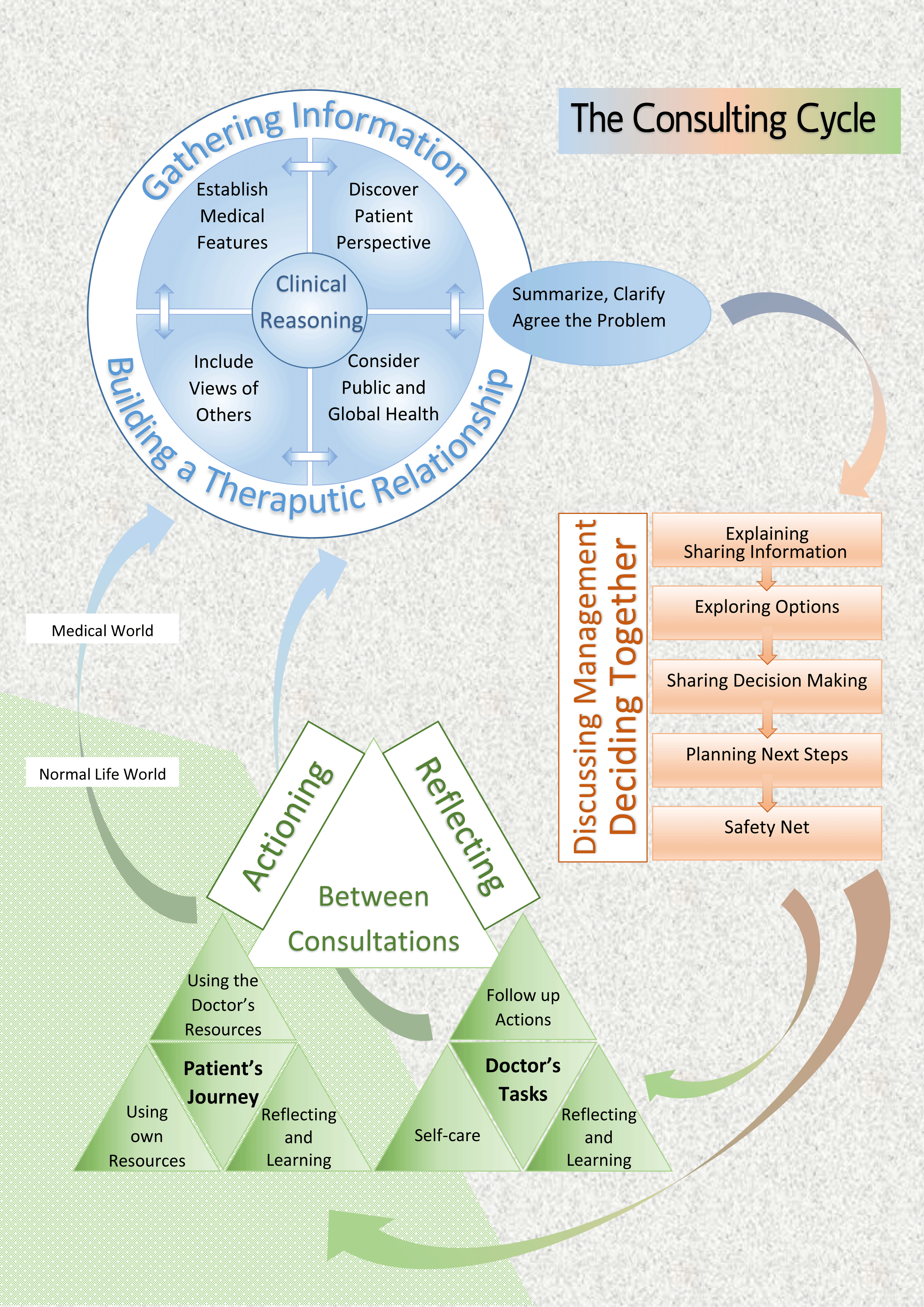 Consulting Cycle Graphic